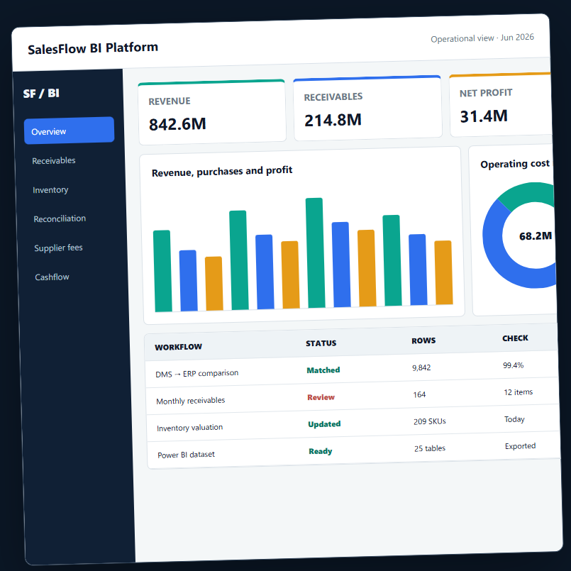 Sanitized SalesFlow BI Platform dashboard preview